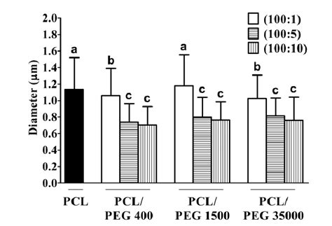 Average Fiber Diameter Of Pcl And Pclpeg Nanofiber Scaffolds Means