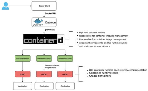 Containers And Container Runtimes For Beginners Devopstales