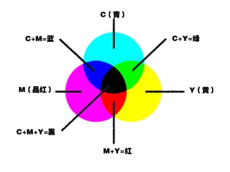 Rgb Cmyk