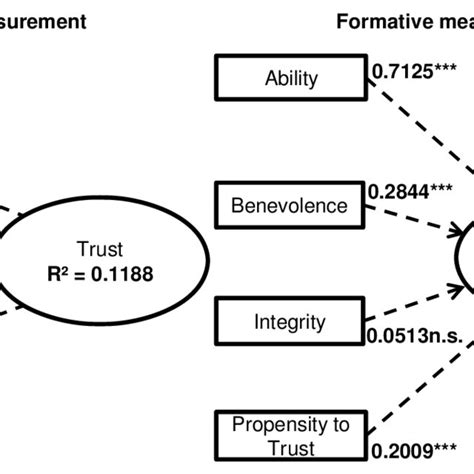 Pdf Towards A Formative Measurement Model For Trust