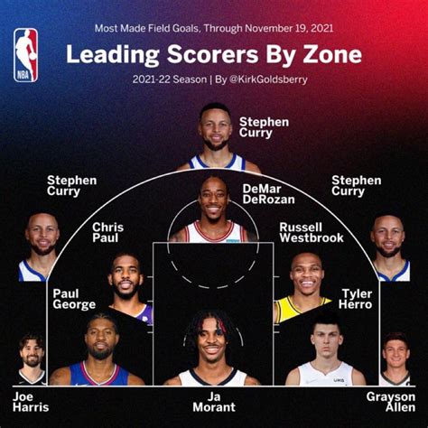 Leading Scorer From Each Zone This Season Steph Curry Continues Hot