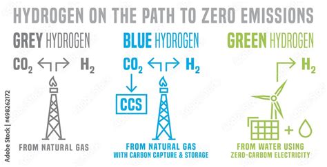 Grey, blue, green hydrogen production. Process and sources. Stock ...