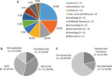 Types of biospecimen and data collections held in WRH biobanks: (a ...