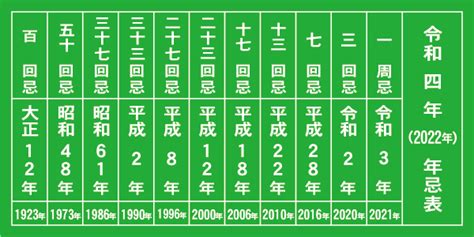 令和4年 2022年 年回忌法要早見表（年忌表）家族葬の葬儀社【ライフセレモニートラスト】