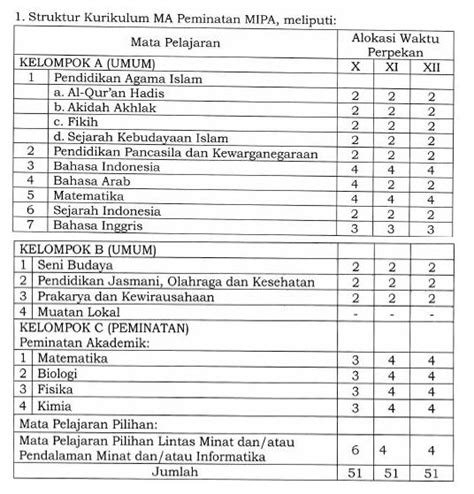 Struktur Kurikulum Ma Sesuai Kma Tahun Harian Madrasah