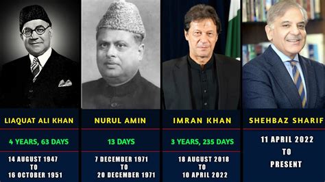 All Prime Ministers Of Pakistan 1947 To 2023 Youtube