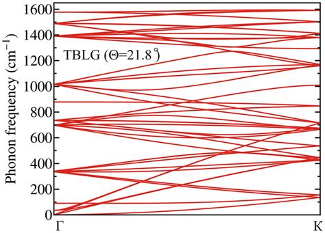 Phonon Dispersion In Twisted Bilayer Graphene With The Twisting Angle Download Scientific