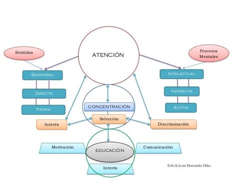 Esquema La Atención