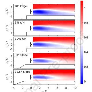 Vertical Profiles Of The Normalized Averaged Streamwise Velocity