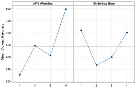 Main Effect Plot For Vickers Hardness Download Scientific Diagram