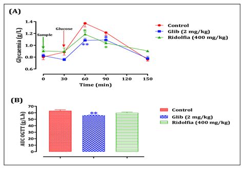 Variation in postprandial glycemia (A) and area under the postprandial ...