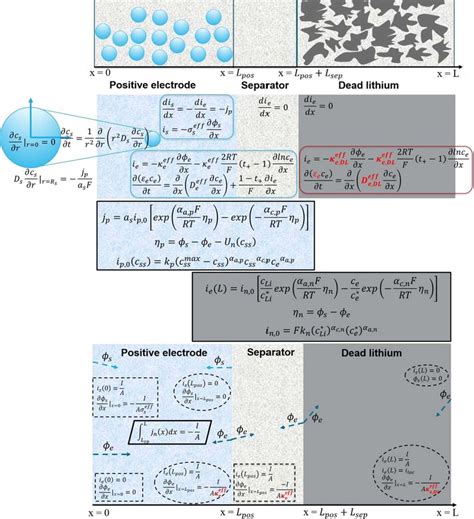 Schematic Representation Of The Set Of Governing Equations And Of The Download Scientific