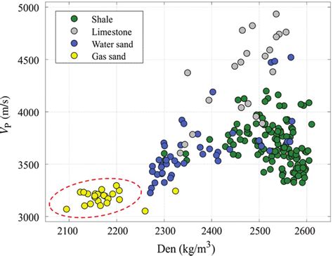 Crossplot Of P Wave Velocity And Density From Well A In The CDS Survey