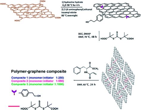 Progress In The Functional Modification Of Graphene Graphene Oxide A