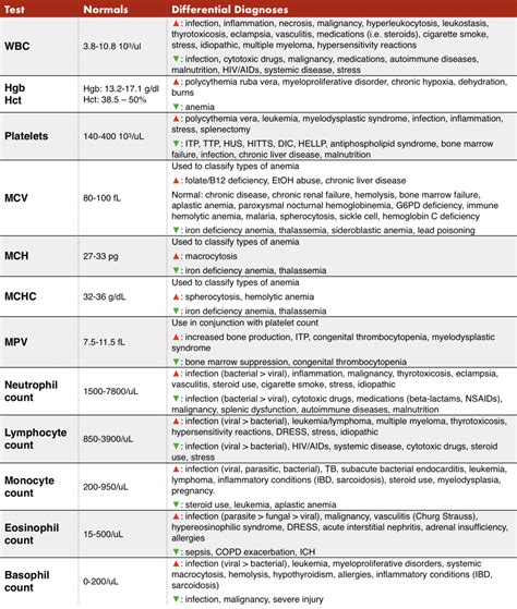 Complete Blood Count Cbc Components And Interpretation Guide Rfoamed