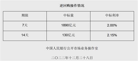 央行连续三天开展2000亿级逆回购操作