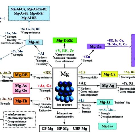 Magnesium Alloys Progression With Strengthening Their Characteristics