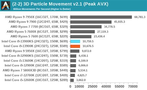 CPU Benchmark Performance: Science - The Intel Core i9-13900KS Review: Taking Intel's Raptor ...