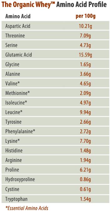 Amino Acid Profile - The Organic Whey