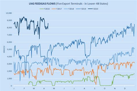 Natural Gas Market Overview Covid 19 Adjustments Produce A Temporary