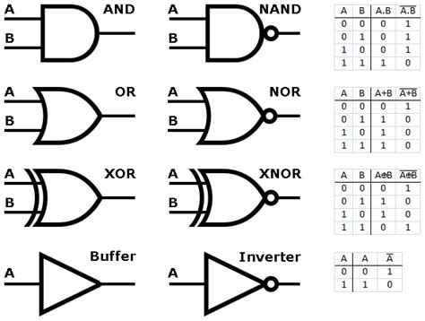 Digital Logic Gate Symbols