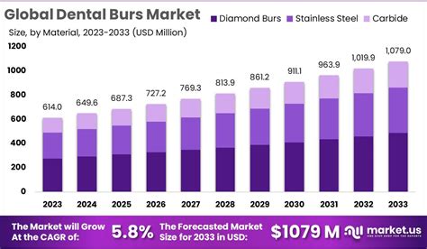 Dental Burs Market Size Share Trends Cagr Of 58