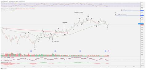 NASDAQ TQQQ Chart Image By Breeze TradingView