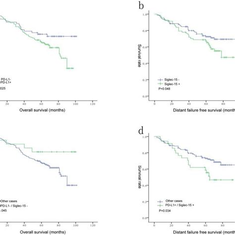 A Correlation Between PD L1 Expression And Overall Survival OS B