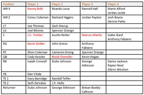 Updated Projected Depth Chart For Cleveland Browns