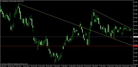 Forex Trading Usd Inr Weekly Technical Analysis Bramesh S Technical