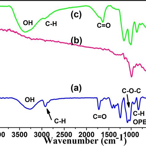 Ftir Spectra Of A Pure Pva B Cellulose And C Pva Cellulose Hydrogel