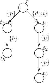 Figure 1 from A dynamic deontic logic for complex contracts | Semantic Scholar