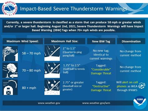 Certain Severe Thunderstorm Warnings Will Now Be Sent Via The Emergency