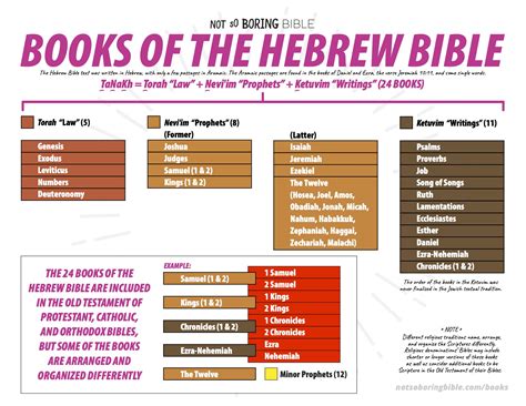 Books in the Hebrew Bible - Not So Boring Bible