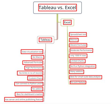 Advantages Of Tableau Dashboard In Excel Sheet Brokeasshome