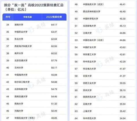 “双一流”高校2022年经费预算，2所新晋双一流大学经费翻倍增长腾讯新闻