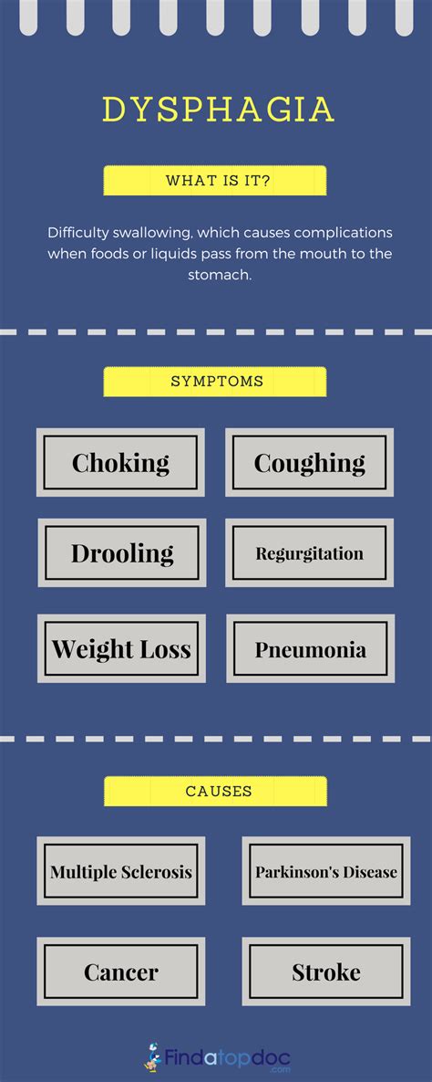 Dysphagia: Symptoms, Causes, Treatment, and Diagnosis | FindATopDoc