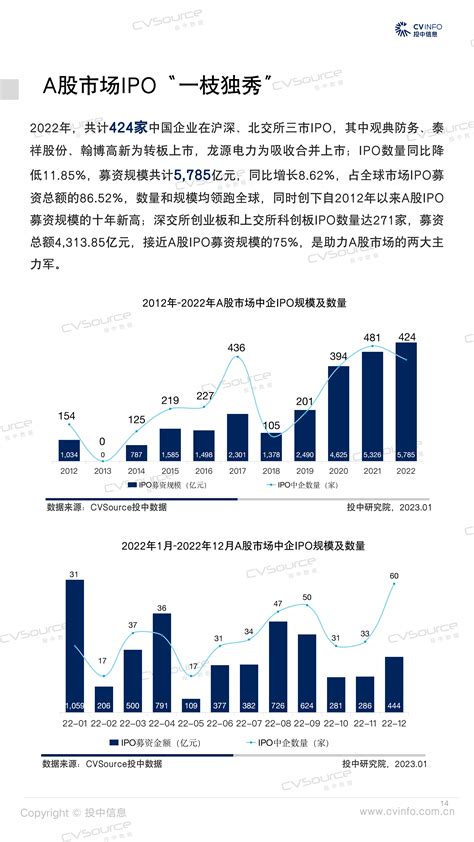 投中统计： 2022年a股领跑全球市场 机构战绩中金夺冠 投中研究院 投中网