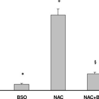 Effect Of Nac And Bso On The Intracellular Gsh Gssg Ratio In Co