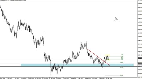 Gbp Usd Technical Analysis For The Week Of April By Fxempire