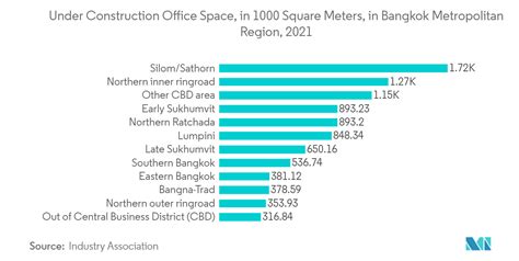 Dimensione Del Mercato Immobiliare Commerciale Tailandese E Analisi
