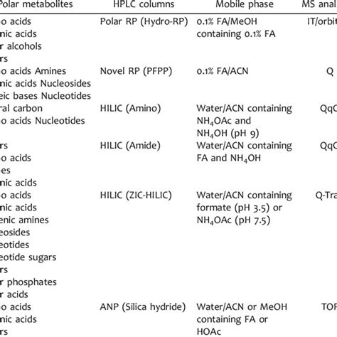 List Of Liquid Chromatography Mass Spectrometry Lc Ms Methods