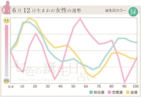 6月12日生まれのあなたの運勢 七色の誕生日占い