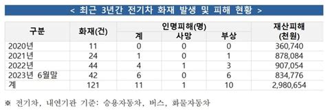 올 상반기 전기차 화재 42건 발생