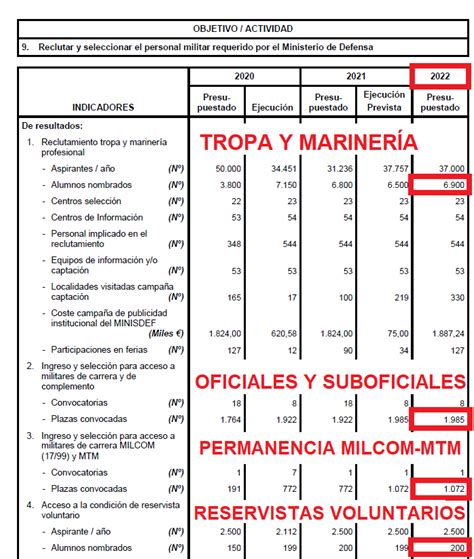 Plazas Las Fuerzas Armadas Y Escala De Oficiales De La Guardia Civil