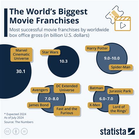 Chart The Worlds Biggest Movie Franchises Statista