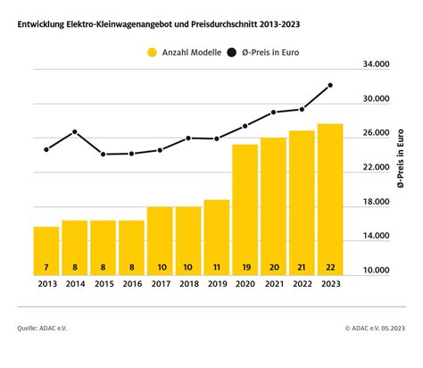 Autokosten Wann Sich Ein Elektroauto Lohnt ADAC Ecomento De