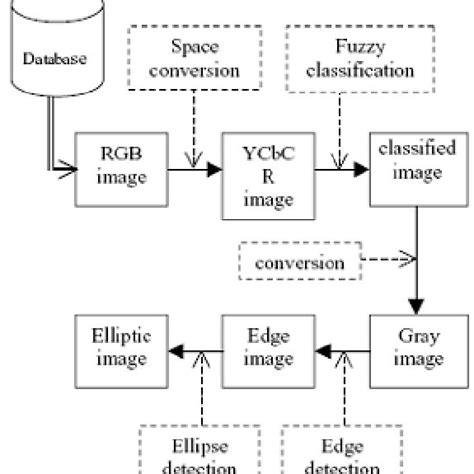 Face detection system | Download Scientific Diagram