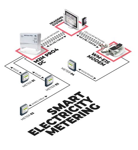 Energy And Utilities Wm Systems Llc M2m Iot Communication Solutions