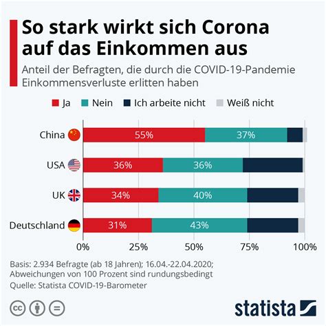 Infografik So Stark Wirkt Sich Corona Auf Das Einkommen Aus Statista